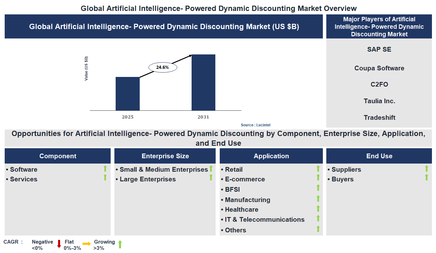Artificial Intelligence- Powered Dynamic Discounting Market Trends and Forecast